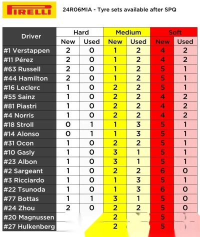 f1赛车换胎时间记录及其对比分析