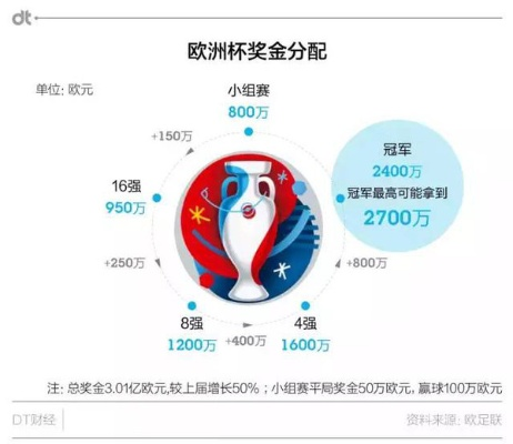 含金量最高的欧洲杯冠军 哪个国家赢得的欧洲杯奖金最高-第2张图片-www.211178.com_果博福布斯