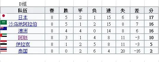 世界杯亚洲预选赛12强赛 世界杯亚洲预选赛12强赛比分-第3张图片-www.211178.com_果博福布斯