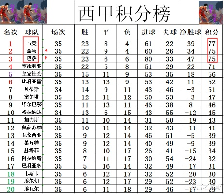 12年西甲射手榜 12赛季西甲射手排名-第2张图片-www.211178.com_果博福布斯