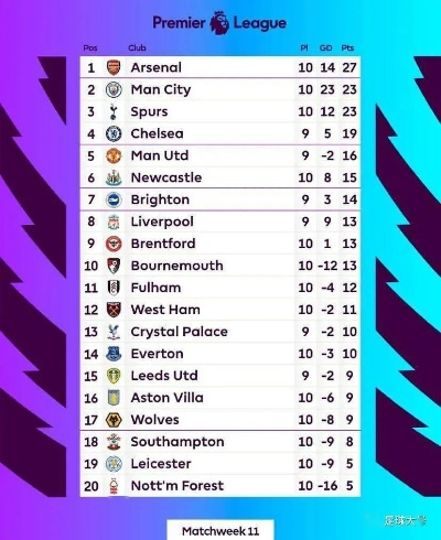 英超积分榜 最新排名及球队数据