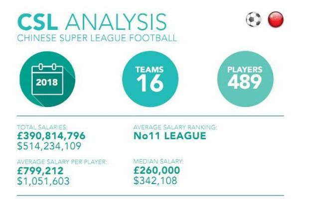 外媒 中超太有钱 中超外资-第3张图片-www.211178.com_果博福布斯