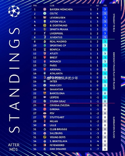 最新欧冠积分排名出炉（哪些球队已经锁定出线？）-第3张图片-www.211178.com_果博福布斯