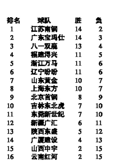 cba得分榜历史排名 回顾cba历年得分榜排名情况