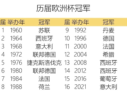 历年欧洲杯冠军亚季 欧洲杯历届冠亚季-第3张图片-www.211178.com_果博福布斯