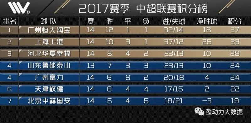 2017中超第九轮枳分榜 2017年中超联赛第30轮-第3张图片-www.211178.com_果博福布斯